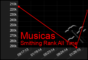 Total Graph of Musicas