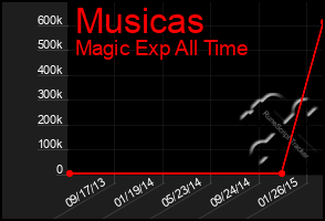 Total Graph of Musicas