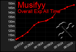 Total Graph of Musifyy