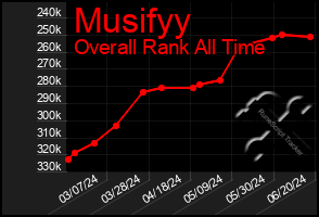 Total Graph of Musifyy