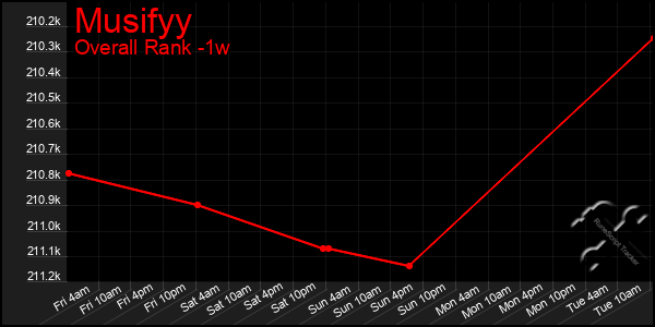 Last 7 Days Graph of Musifyy