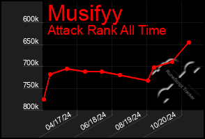 Total Graph of Musifyy