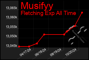 Total Graph of Musifyy