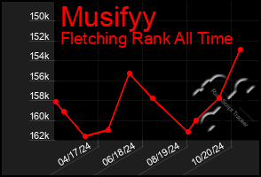 Total Graph of Musifyy