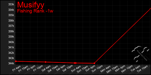 Last 7 Days Graph of Musifyy