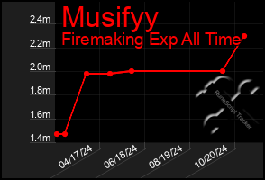 Total Graph of Musifyy