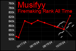 Total Graph of Musifyy