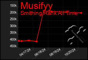 Total Graph of Musifyy