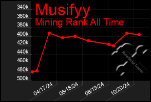 Total Graph of Musifyy