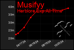 Total Graph of Musifyy