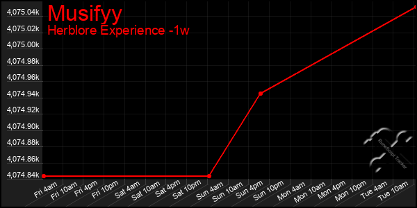 Last 7 Days Graph of Musifyy