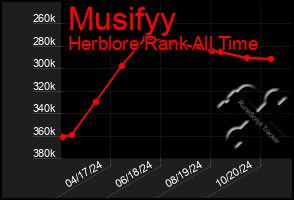 Total Graph of Musifyy