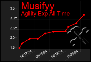 Total Graph of Musifyy