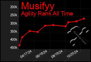 Total Graph of Musifyy