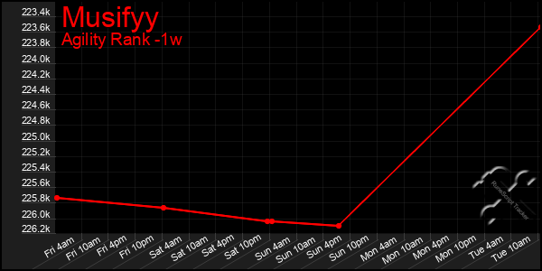 Last 7 Days Graph of Musifyy