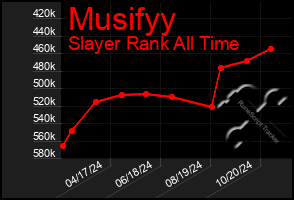 Total Graph of Musifyy