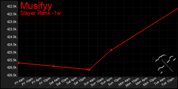 Last 7 Days Graph of Musifyy