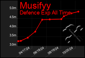 Total Graph of Musifyy