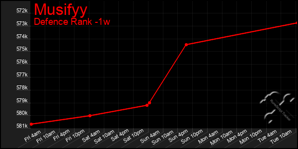 Last 7 Days Graph of Musifyy