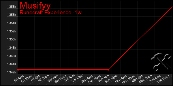 Last 7 Days Graph of Musifyy