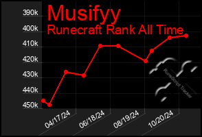 Total Graph of Musifyy