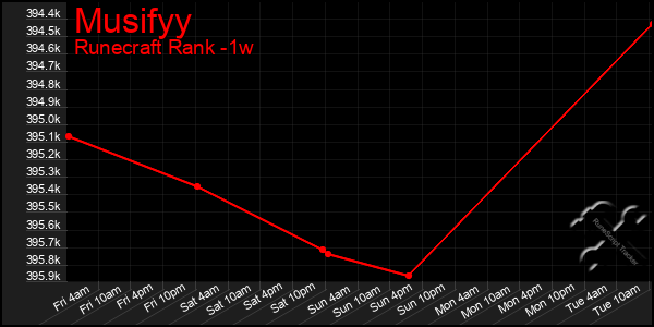 Last 7 Days Graph of Musifyy