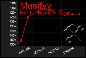 Total Graph of Musifyy