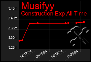 Total Graph of Musifyy