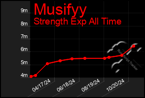 Total Graph of Musifyy