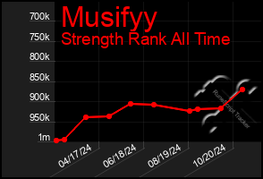 Total Graph of Musifyy