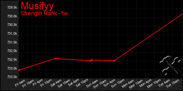 Last 7 Days Graph of Musifyy