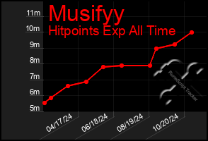 Total Graph of Musifyy