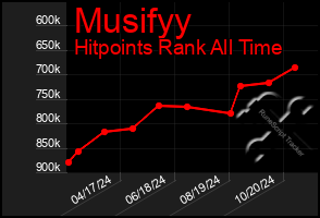 Total Graph of Musifyy