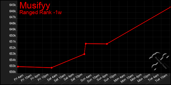 Last 7 Days Graph of Musifyy