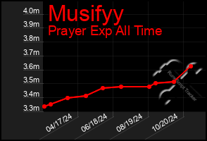 Total Graph of Musifyy