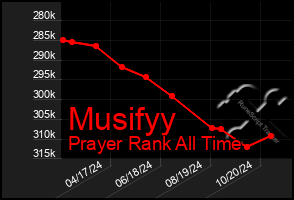 Total Graph of Musifyy