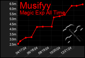 Total Graph of Musifyy