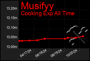 Total Graph of Musifyy