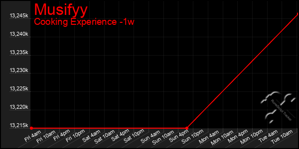 Last 7 Days Graph of Musifyy