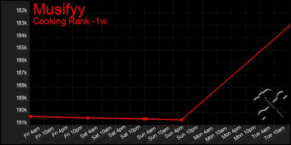 Last 7 Days Graph of Musifyy