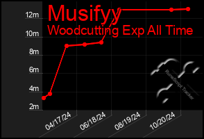 Total Graph of Musifyy