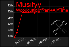 Total Graph of Musifyy