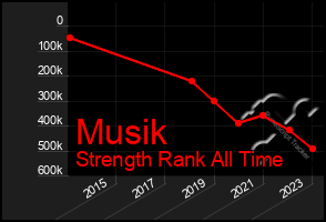 Total Graph of Musik