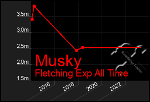 Total Graph of Musky