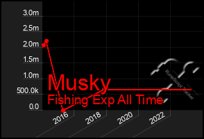 Total Graph of Musky