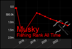 Total Graph of Musky