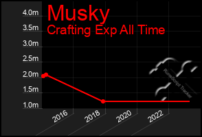 Total Graph of Musky