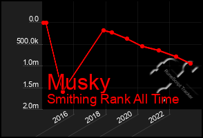 Total Graph of Musky