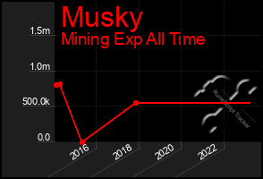 Total Graph of Musky
