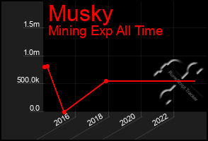 Total Graph of Musky